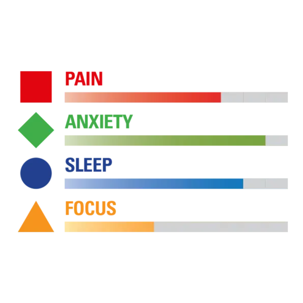 infographic showing effectiveness of CBD2HEAL Pure CBD Oil Tincture 3000mg