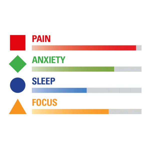 infographic showing the benefits of cbd gummies for pain